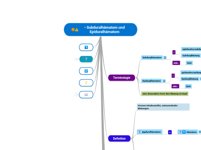 • Subduralhämatom und Epiduralhämatom - Mindmap