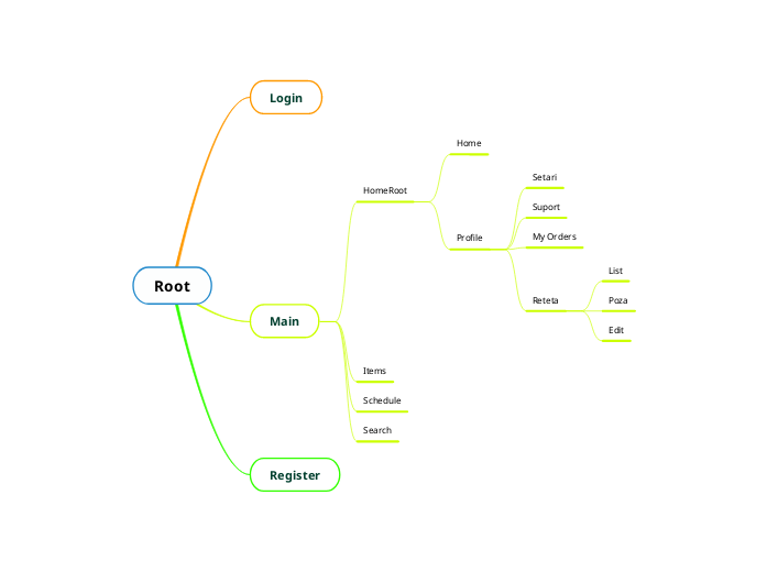 Root - Mind Map