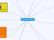 history of tencholgy - Mind Map