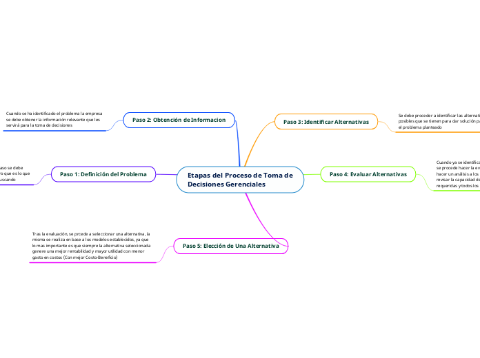 Etapas del Proceso de Toma de Decisiones G...- Mind Map