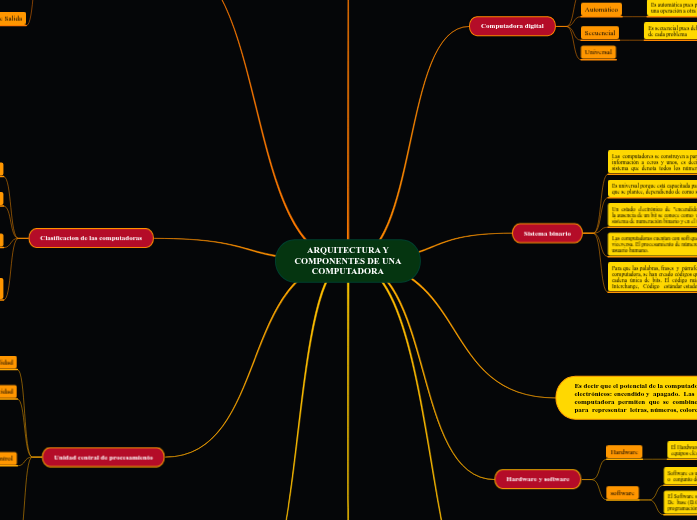 ARQUITECTURA Y COMPONENTES DE UNA COMPUTAD...- Mind Map