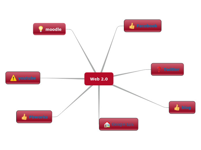 Web 2.0 - Mind Map