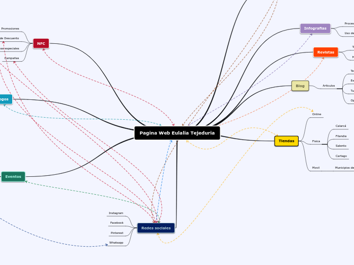 Pagina Web Eulalia Tejeduria - Mapa Mental