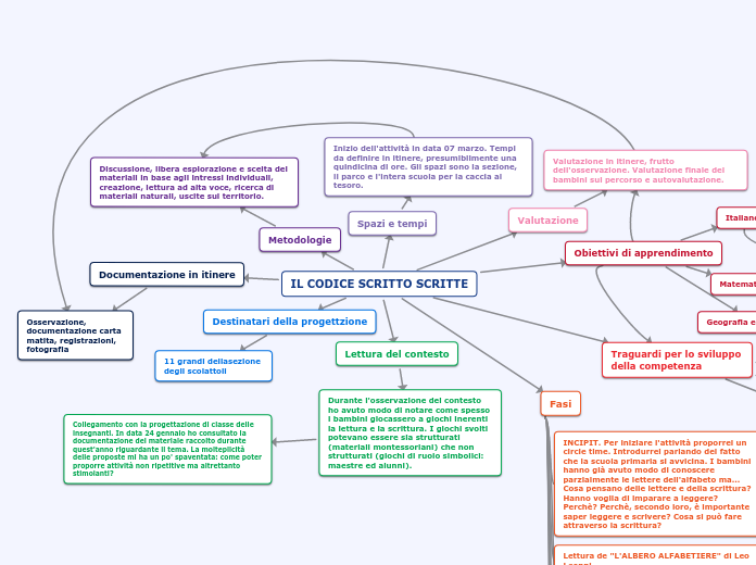 IL CODICE SCRITTO SCRITTE - Mappa Mentale