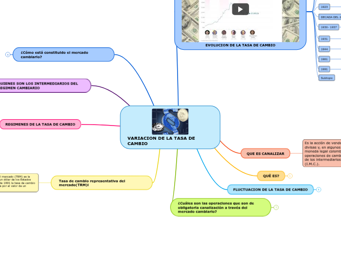 VARIACION DE LA TASA DE CAMBIO - Mind Map