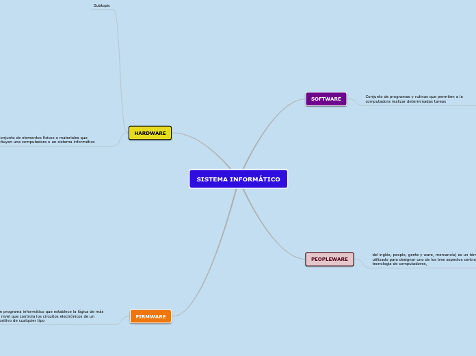 SISTEMA INFORMÁTICO - Mapa Mental