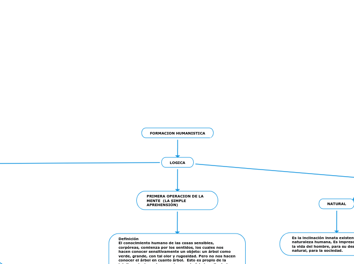 FORMACION HUMANISTICA - Mapa Mental