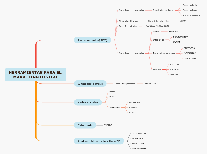 HERRAMIENTAS PARA EL MARKETING DIGITAL - Mapa Mental