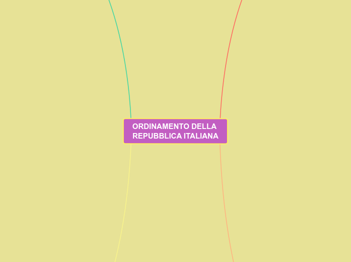 ORDINAMENTO DELLA REPUBBLICA ITALIANA - Mappa Mentale