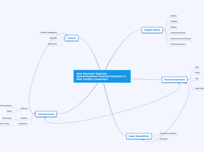 How Payment Systems Operationalizes Financ...- Mind Map