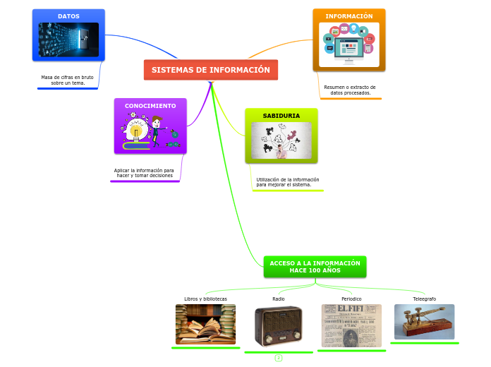 SISTEMAS DE INFORMACIÓN - Mapa Mental