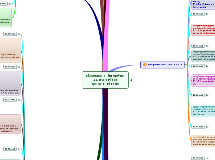 अथैकादशोऽध्यायः ।   विश्वरूपदर्शनयोगः
11. ...- Mind Map