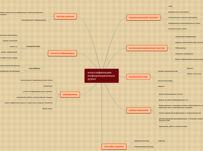 классификация информационных угр...- Мыслительная карта