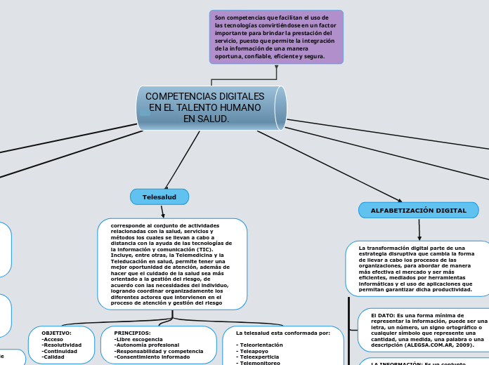 ¡ - Mapa Mental