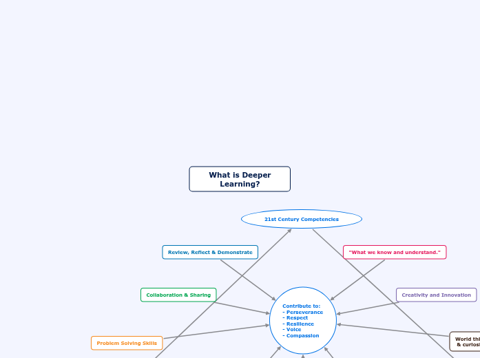 Deeper Learning - Mind Map