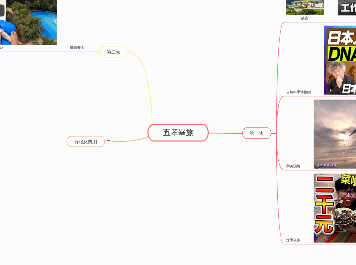 五孝畢旅 - 思維導圖