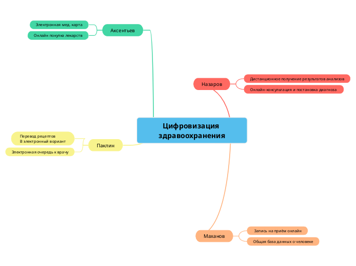 Цифровизация здравоохранения - Мыслительная карта