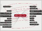 Elementary Mathematics - Mind Map