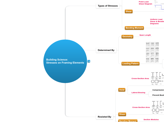 8.1.D Building Science:Stresses on Framing...- Mind Map