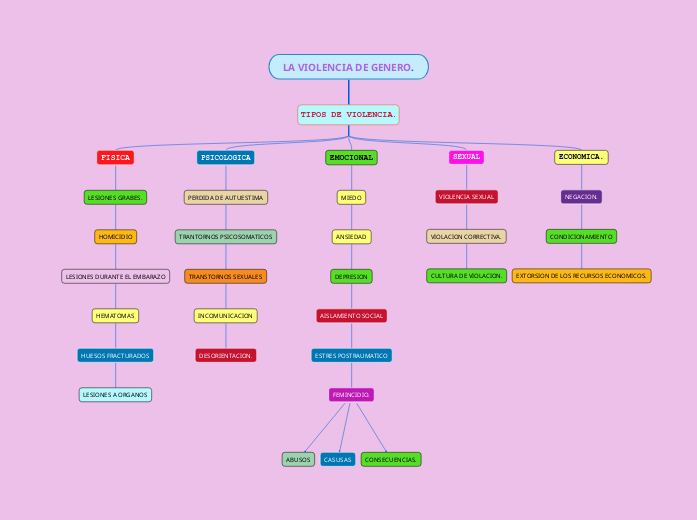 LA VIOLENCIA DE GENERO. - Mapa Mental