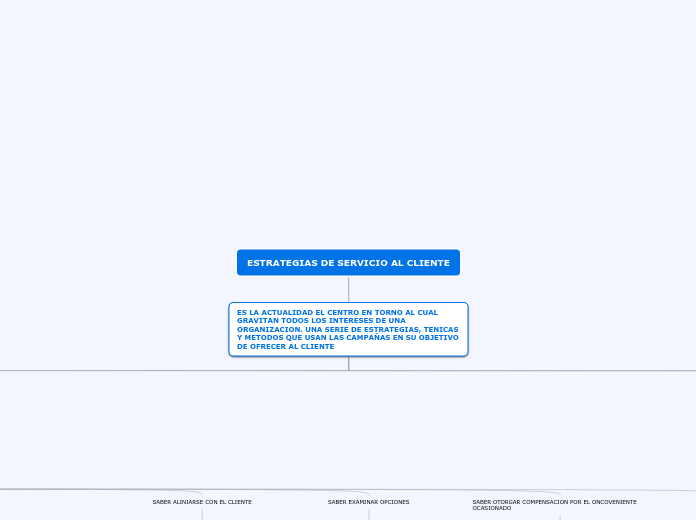 ESTRATEGIAS DE SERVICIO AL CLIENTE - Mapa Mental