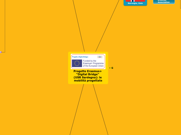 Digital Bridge - mobilità e corsi - Mappa Mentale