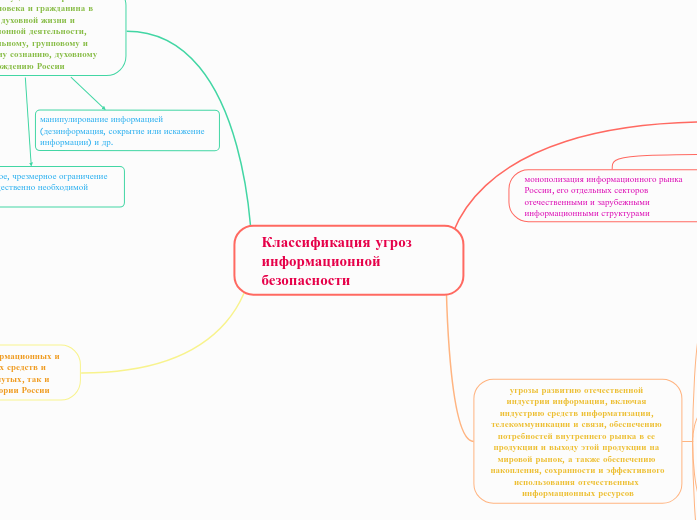 Классификация угроз информационн...- Мыслительная карта