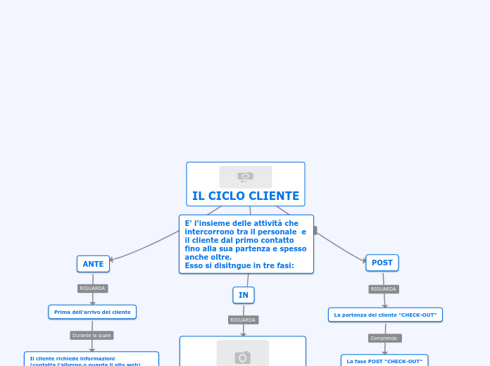 IL CICLO CLIENTE - Mappa Mentale