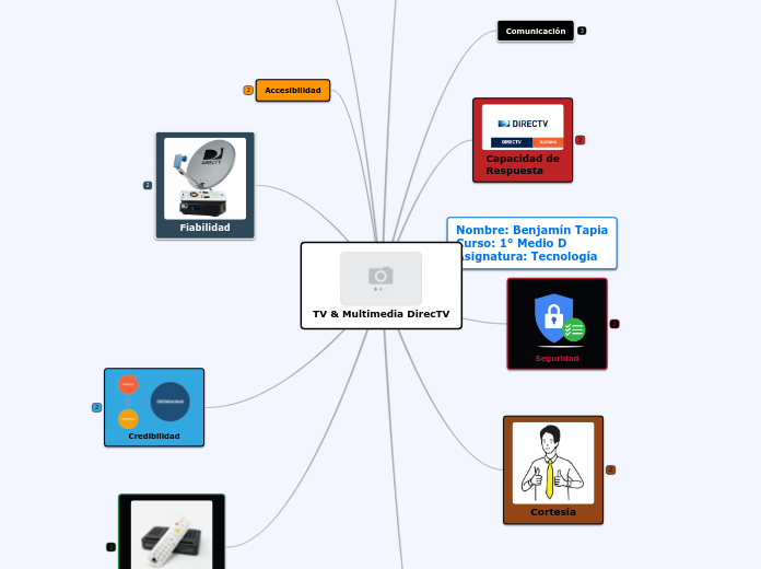 TV &amp; Multimedia DirecTV - Mapa Mental