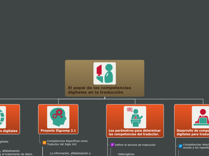 El papel de las competencias digitales ...- Mapa Mental