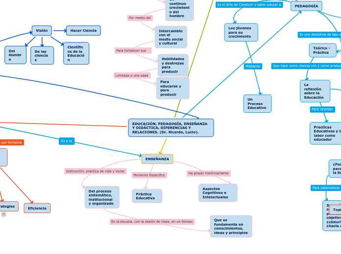 EDUCACIÓN, PEDAGOGÍA, ENSEÑANZA Y DIDÁCTIC...- Mind Map