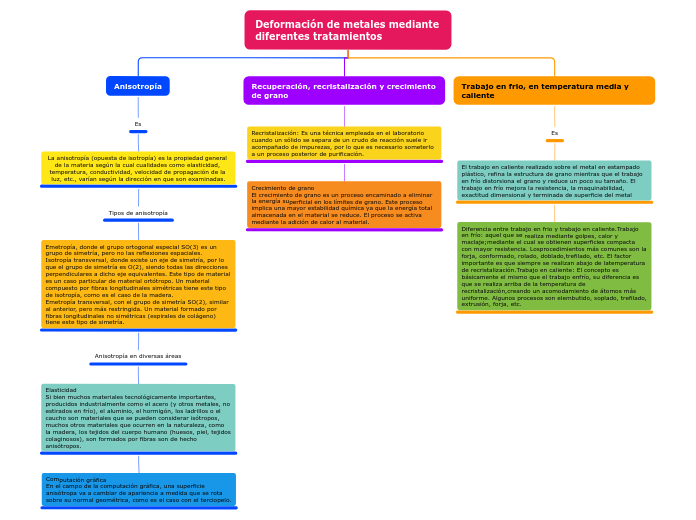 Deformación de metales mediante diferen...- Mapa Mental