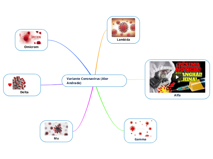 Variante Coronavirus (Alor Andrade) - Mappa Mentale