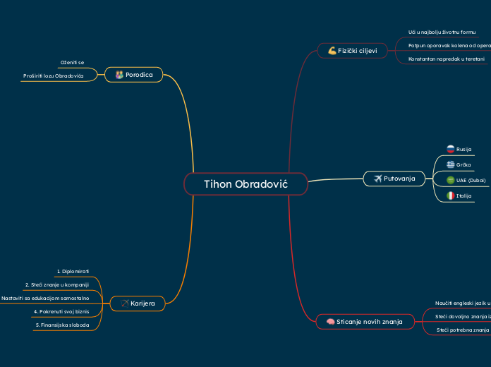 Tihon Obradović - Mind Map