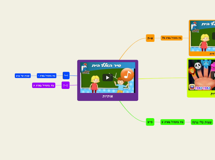 אותיות - Mind Map
