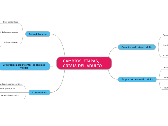 CAMBIOS, ETAPAS, CRISIS DEL ADULTO - Mapa Mental