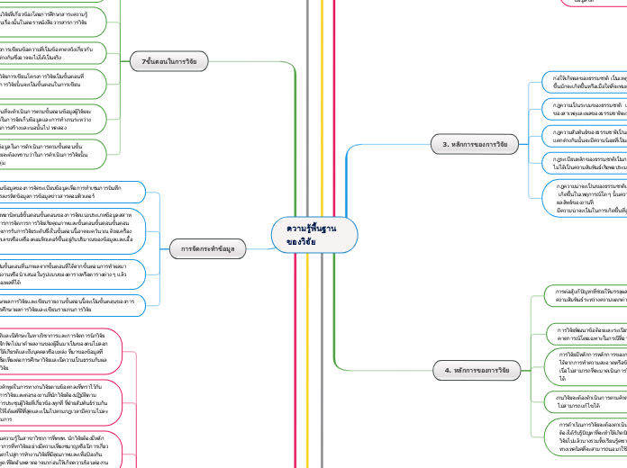 ความรู้พื้นฐานของวิจัย - Mind Map