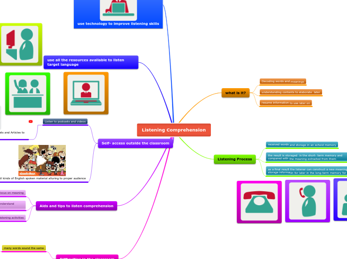 Listening Comprehension - Mind Map