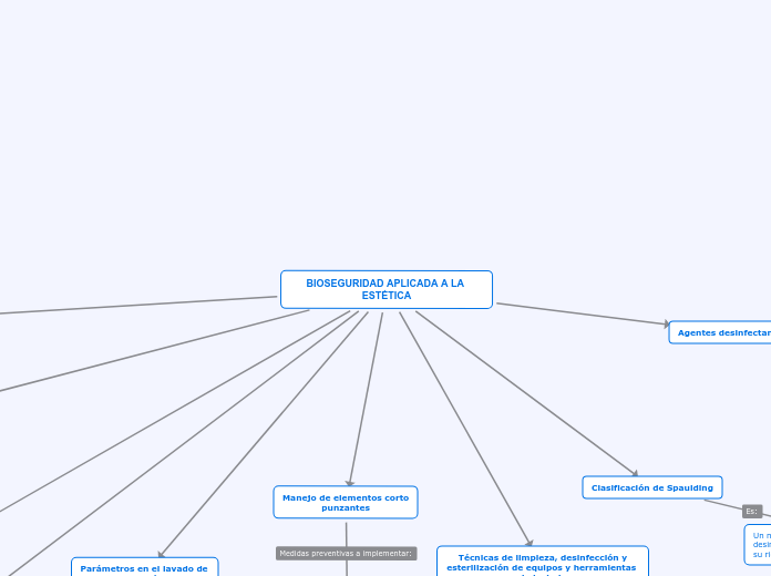 BIOSEGURIDAD APLICADA A LA ESTÉTICA - Mapa Mental