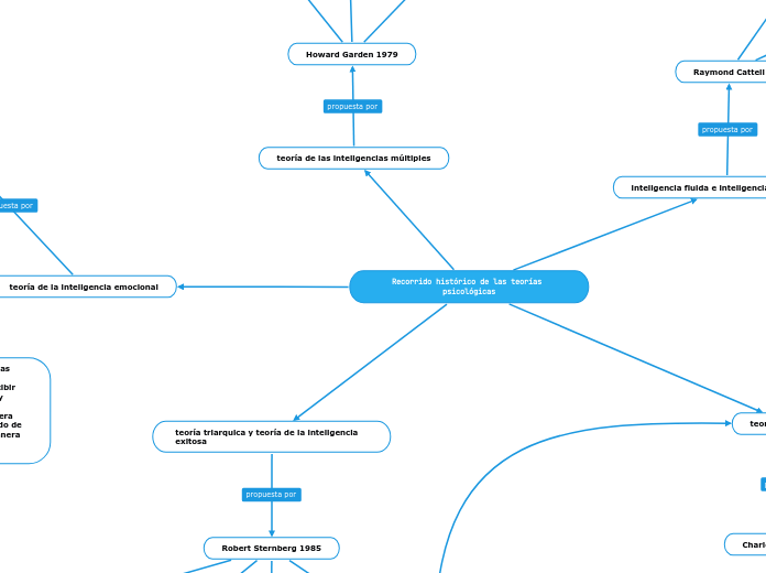Recorrido histórico de las teorías psic...- Mapa Mental