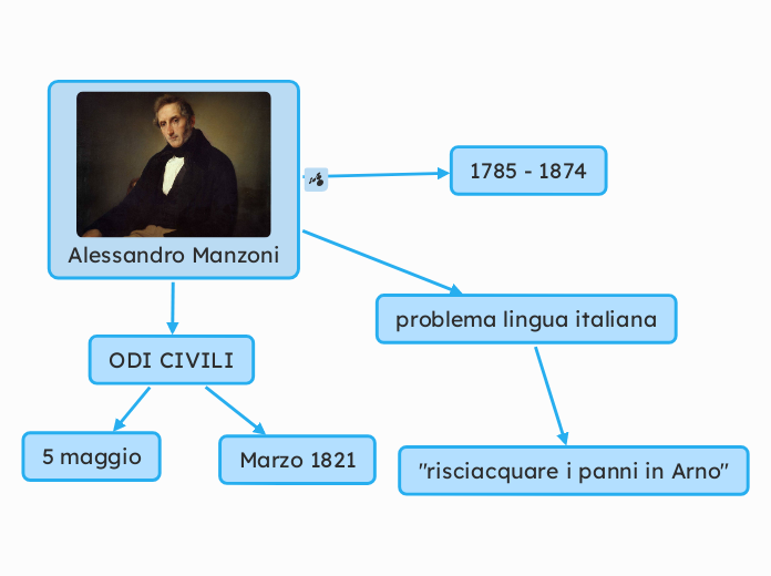 Alessandro Manzoni - Mappa Mentale