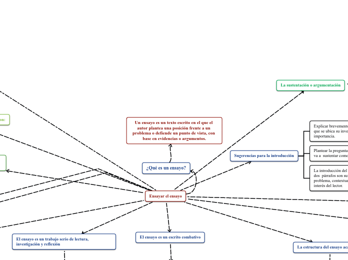 Un ensayo es un texto escrito en el que...- Mapa Mental