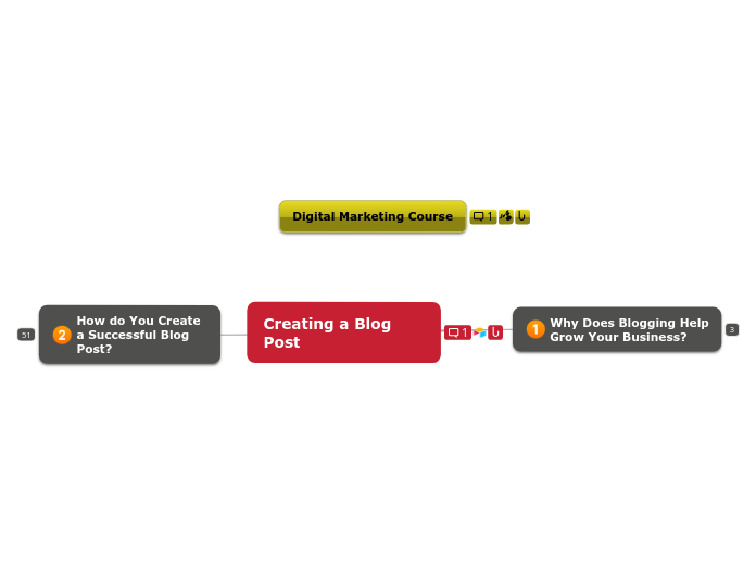 Creating a Blog Post - Mind Map