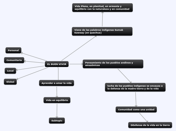 EL BUEN VIVIR - Mind Map