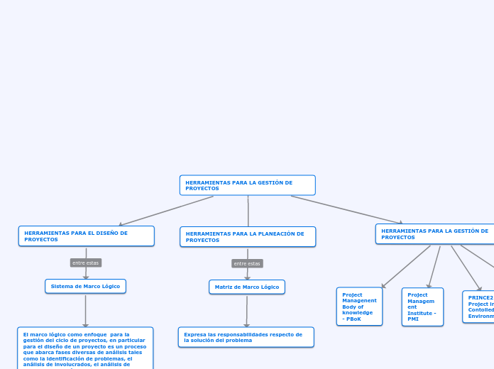 HERRAMIENTAS PARA LA GESTIÓN DE PROYECTOS - Mind Map