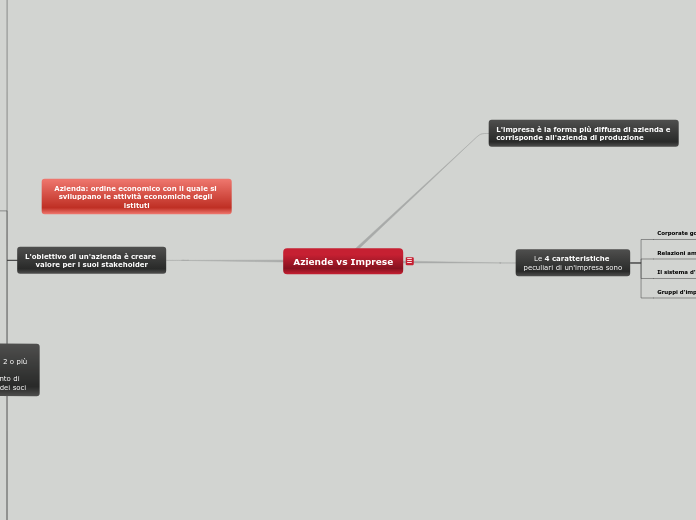 Aziende vs Imprese - Mappa Mentale