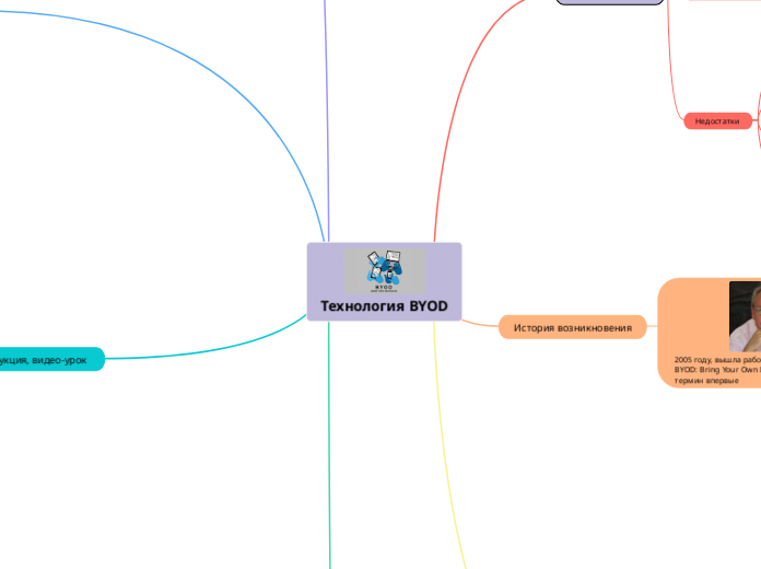 Технология BYOD - Мыслительная карта