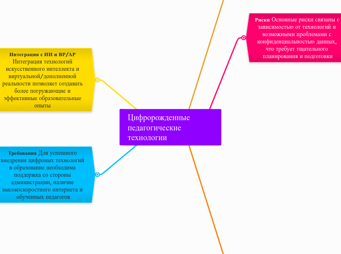 Цифророжденные педагогические те...- Мыслительная карта