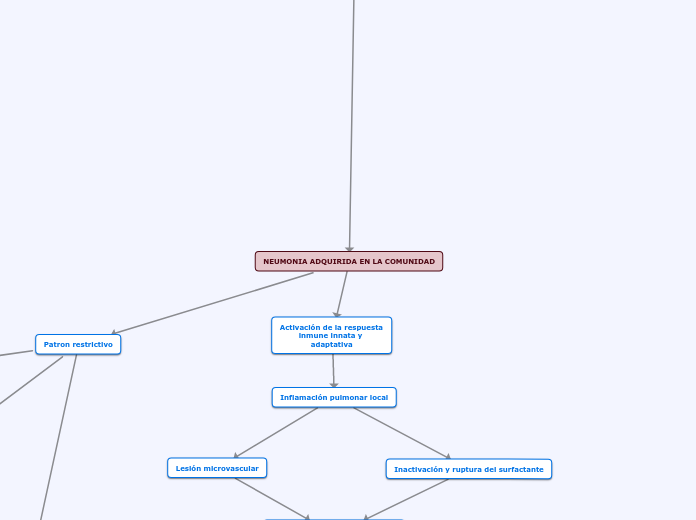 NEUMONIA ADQUIRIDA EN LA COMUNIDAD - Mapa Mental
