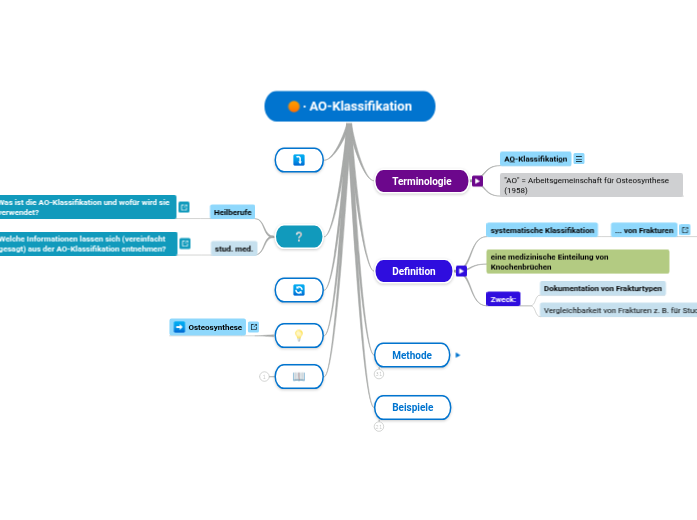 ∙ AO-⁠Klassifikation - Mindmap